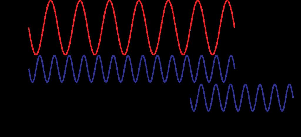 Phase matching Example: second-harmonic generation of collinear plane waves Second harmonic