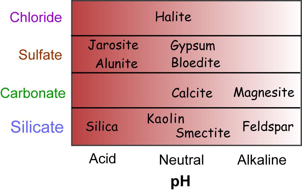 Minerals & regolith environments ph vs Anions The presence of specific minerals provides