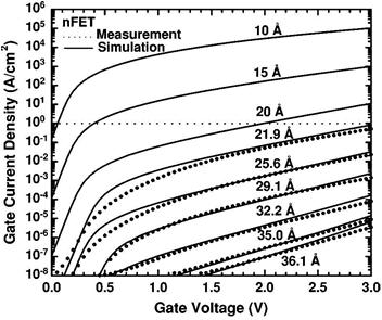 Part 6: High Dielectric Constant (k), Gate Electrode, & Channel Materials O 2 gate ide is approaching physical limits