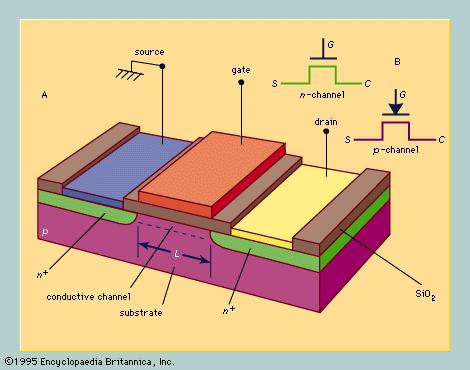 Field Effect Transistor (FET) a.k.a. metal oxide semiconductor (MOS) FET.