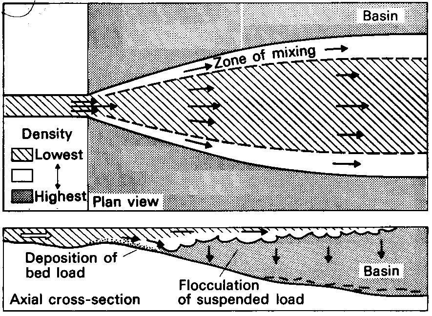 Modes of interaction between sediment-laden river water and basin water 3a.