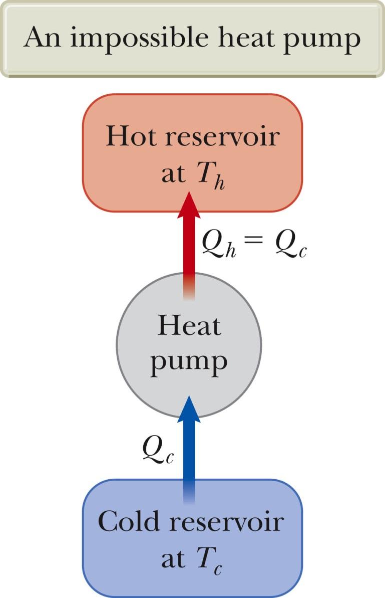 object at a higher temperature without the input of energy by work.