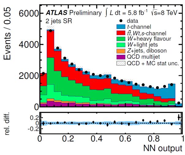 extracted by a fitting with ATLAS: NN discriminant CMS: η distribution