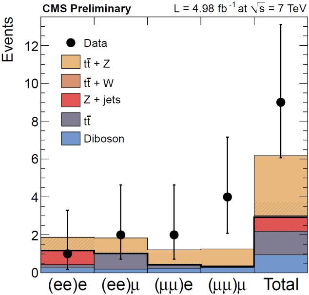 CMS PAS TOP-12-014 CMS: Vector boson associated with tt 7TeV,