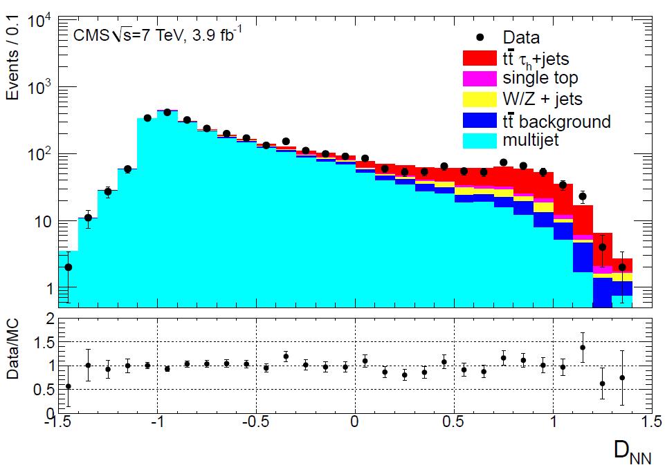 arxiv:1301.5755 tt with τ @7 TeV Final state with taus sensitive to charged Higgs CMS: τ+jets in 3.
