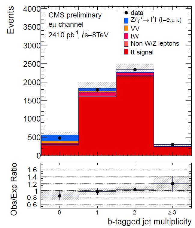 CMS PAS TOP-12-007 CMS result in dilepton channel @8 TeV 2.