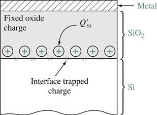 We assume that an equivalent trapped charge per unit area, Q ss, is