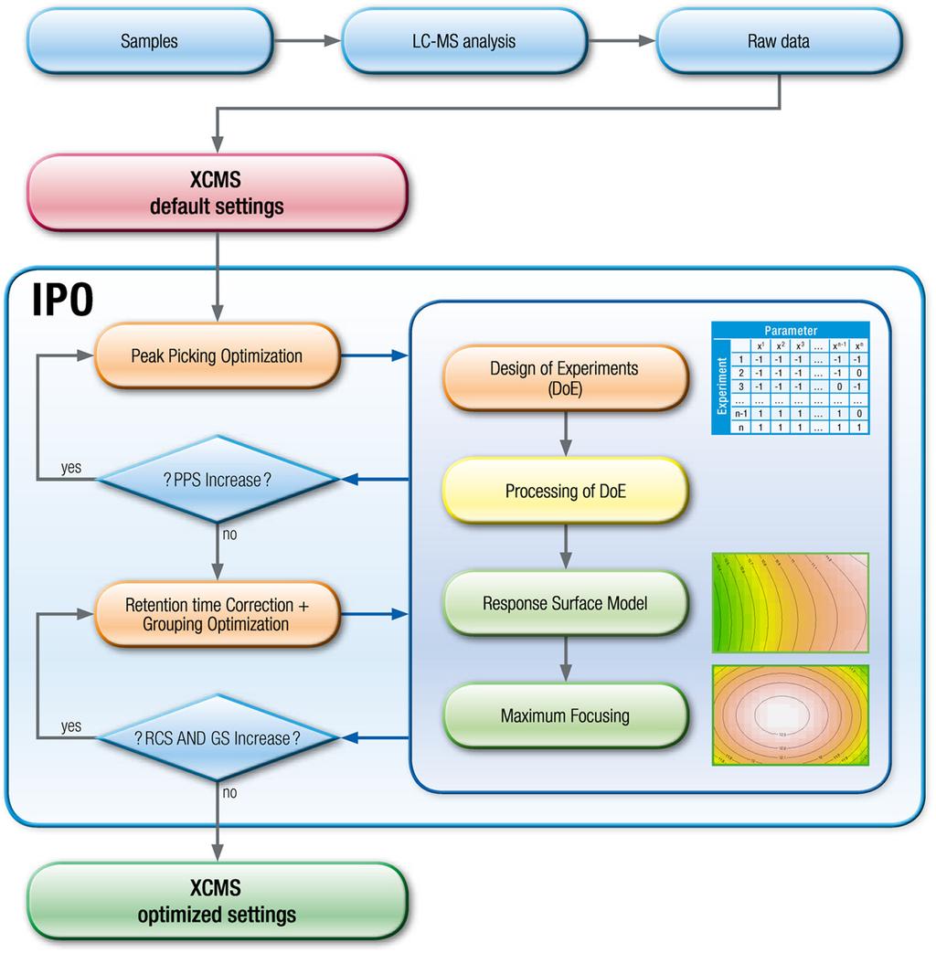 Libiseller et al. BMC Bioinformatics (2015) 16:118 Page 3 of 10 Figure 1 Workflow for the optimization of XCMS parameter. A pooled sample is measured sequentially within the studies.