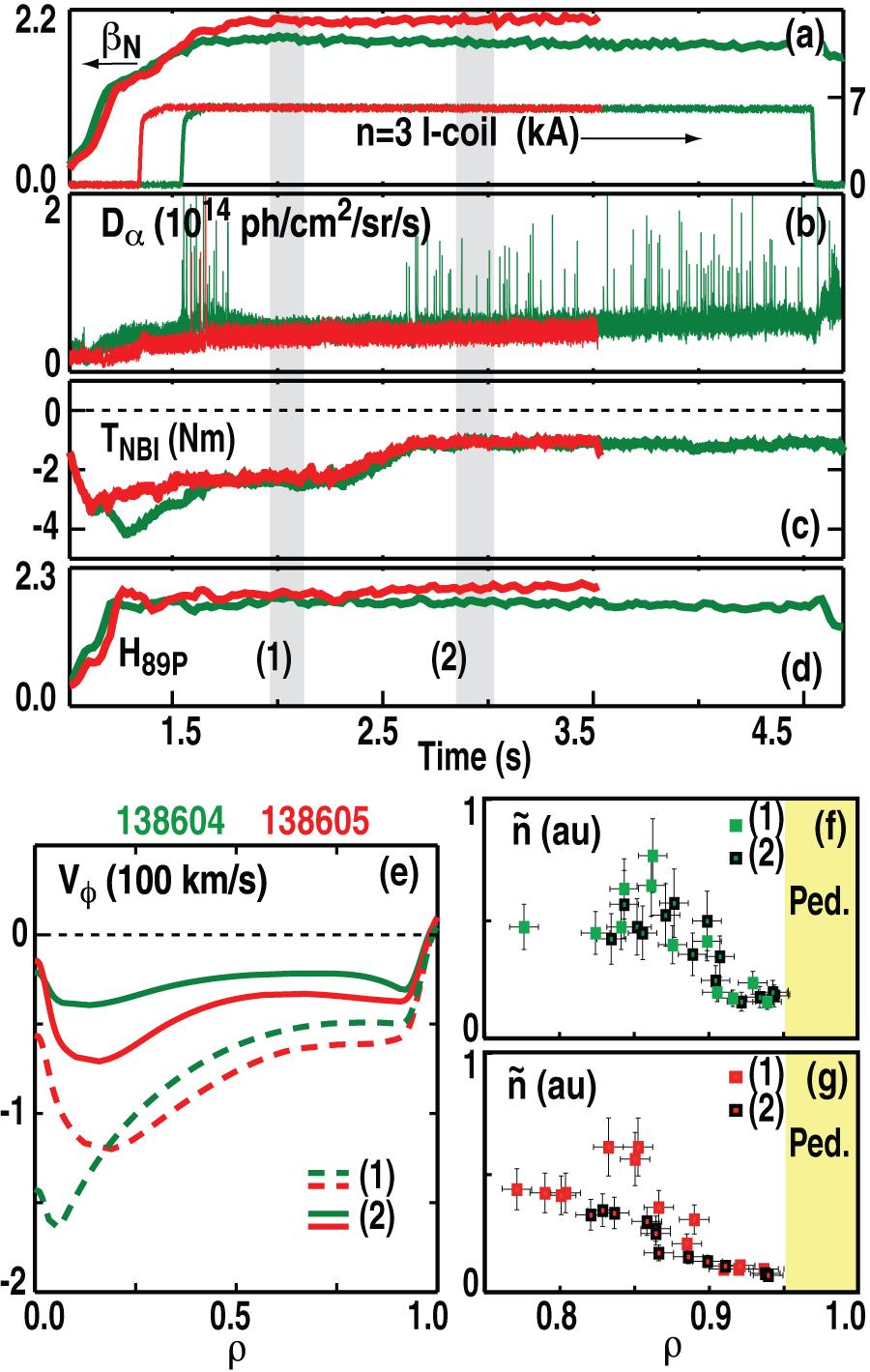 A.M. Garofalo et al. torque is required to maintain QH-mode at higher β N. This behavior is documented in Fig. 4.