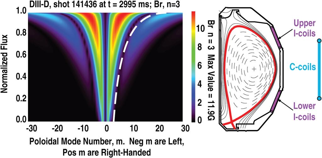 2. NRMF-ASSISTED QH-MODE Non-axisymmetric, mostly nonresonant magnetic fields (NRMFs) of toroidal mode number n = 3 can be applied to DIII-D plasmas using the I-coil (see Fig.