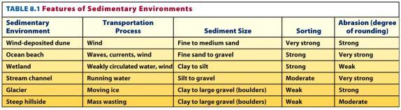 characteristics of source environments.