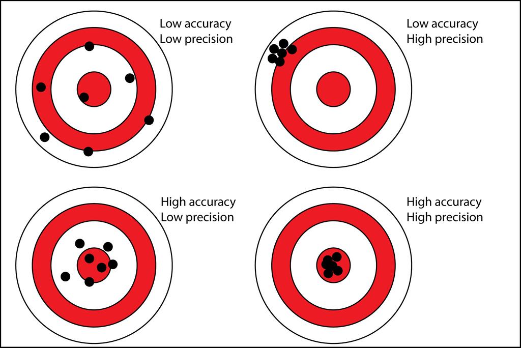 Accuracy vs Precision 37 ShS (TEQIP Feb 19th-21st Source: 2016) https://sites.