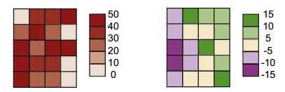 Proper selection of color scheme 52 Heat map may be represented in various color scheme Selection depends on whether you want to emphasize intensity or