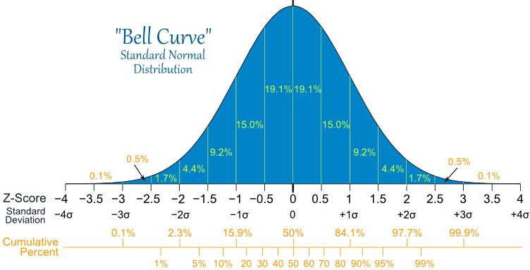 Quantitative meaning of variance For normal distribution, data proportion within ±z standard deviation is erf ( z ) 61 2 z %