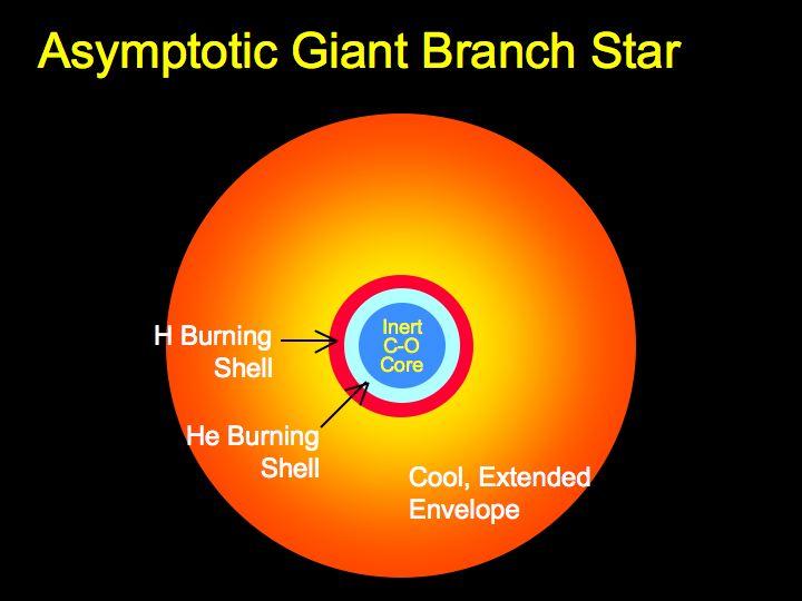 Path of the Asymptotic Giant Branch star on the HR diagram Figure 22-1 (c) Higher Mass Lower Mass Stars For stars that start with M>4 M Sun, (but < 8M Sun ), it gets hot enough in the cores to avoid