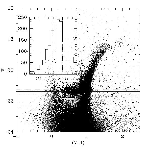 Fig. 10. Measurement of the HB level in NGC 185, in the HST flight system Fig. 12.