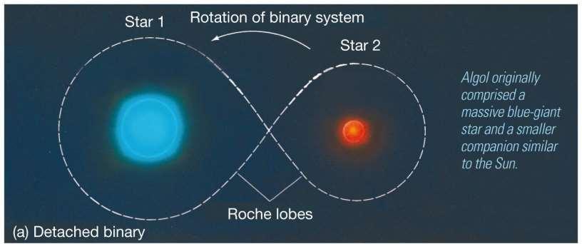 20.6 Stellar Evolution in Binary Systems As the stars evolve, their binary system type can