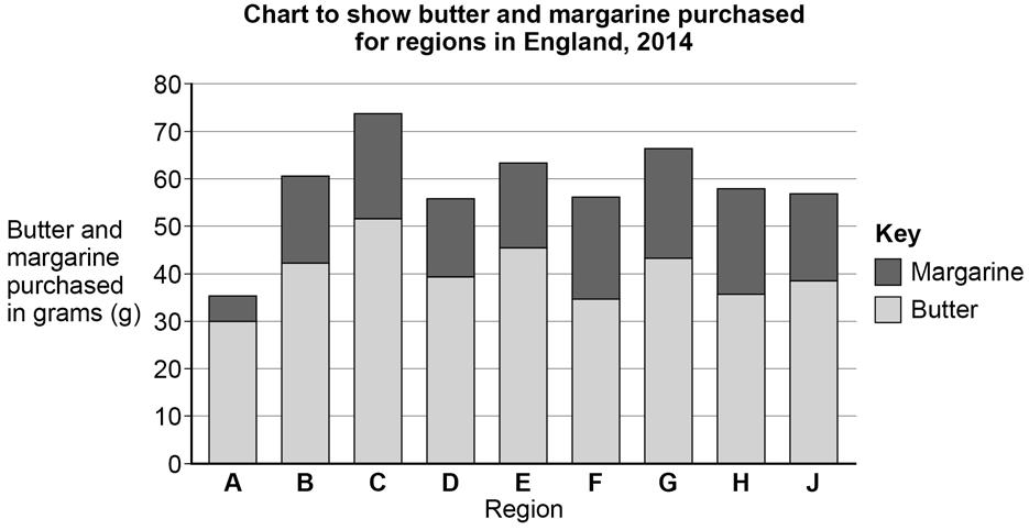 16 14 The chart below illustrates the butter and margarine purchases in the regions of England in 2014.