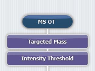 MS1 Setting and Filters MS Scan Properties MS1 scan range is set +/- 50 m/z of the peptides that are being interrogated.