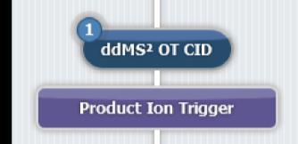 FTMS analysis is used to ensure correct identification of trigger peptides, reducing the number