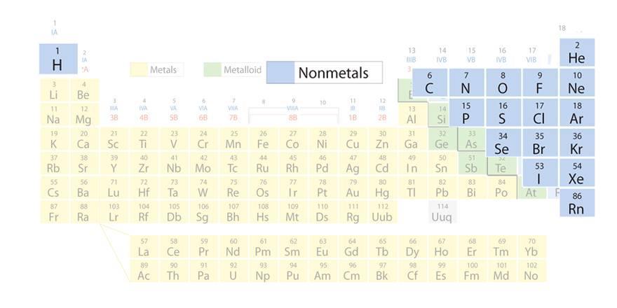 6.1 Nonmetals Metals, Nonmetals, and Metalloids In general, nonmetals are poor conductors of heat and electric current.