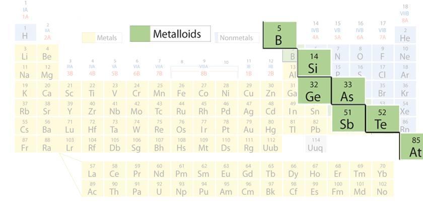 6.1 Metalloids Metals, Nonmetals, and Metalloids A metalloid generally has properties that are in-between metals and nonmetals.