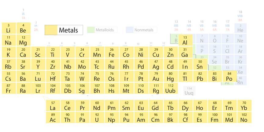 6.1 Metals Metals, Nonmetals, and Metalloids good conductors of heat and electric current.