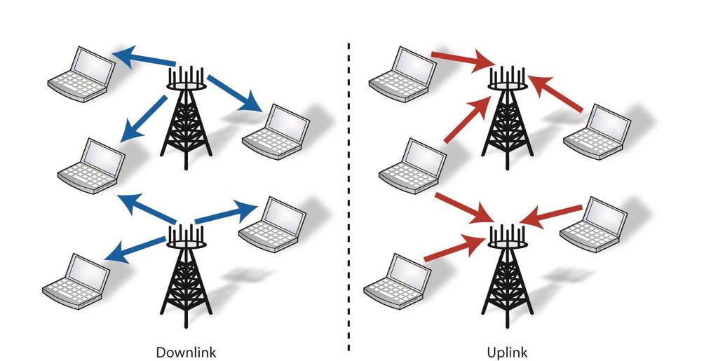 Uplink-Downlink Duality Duality Theorem Any set of uplink SEs is also achievable in the downlink using same sum power Same