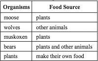47 The chart below shows food sources for several organisms living in Alaska. Alaska Organisms Which food chain is based on the information in the chart?