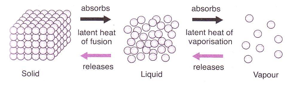 4.3 4 UNDERSTANDING SPECIFIC LATENT HEAT Definition of Latent Heat 1. Latent Heat is the total energy or released when a substance changes its state completely at a temperature. 2.