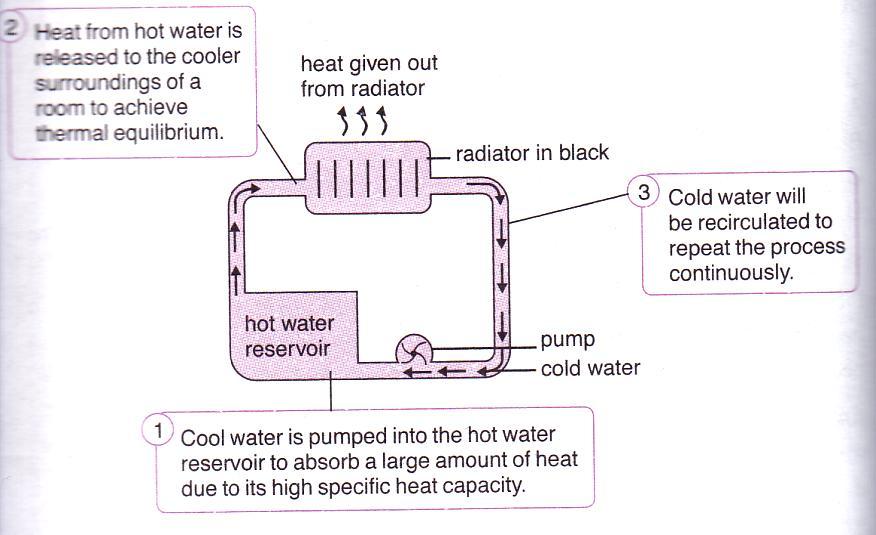 2. Heat from hot water is released to the cooler surroundings of a room to achieve 3.