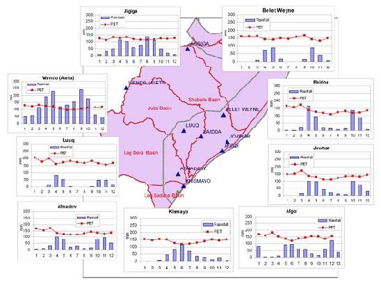 Climate in Juba/Shabelle 2