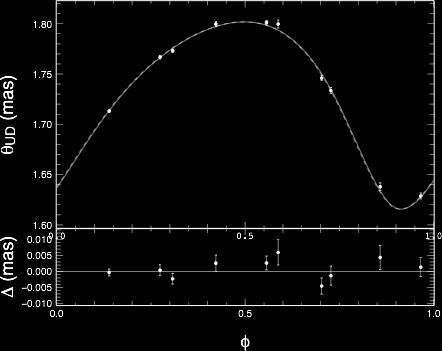 8 1 Phase CHARA (2005) Delta Cep GI2T (1997) Diamètre angulaire de disque assombri