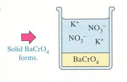 For example, when a solution of K 2 CrO 4 (K + and CrO 4 2 ) is mixed with a solution of Ba(NO 3 ) 2 (Ba 2+ and NO 3 ), a yellow insoluble salt BaCrO 4 is produced.