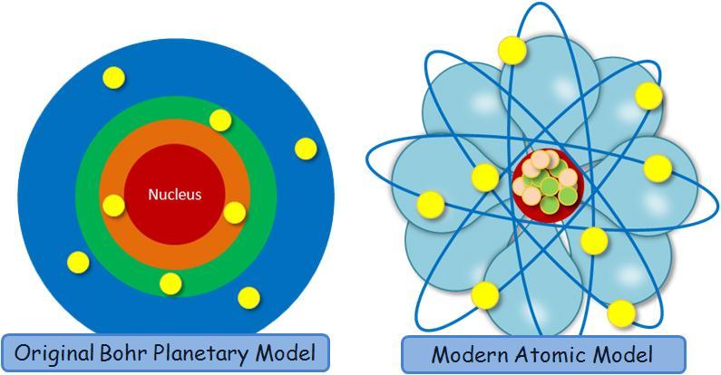 Since the discovery of the three major subatomic particles scientists have learned a lot more about how atoms are structured.