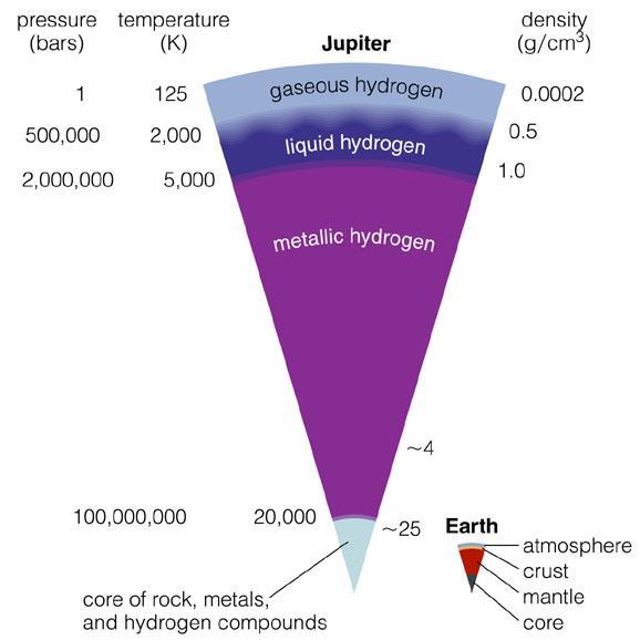 Inside Jupiter Contents Under Pressure Denser rock, metal, and hydrogen compound material settles to the core (this