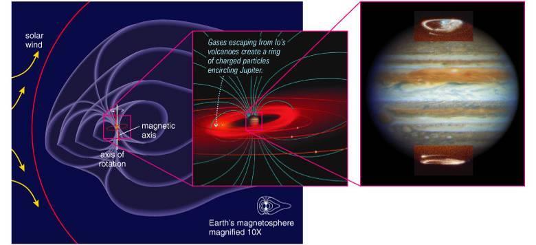 Jupiter s Magnetosphere Jupiter s enormous metallic hydrogen layer, created by the massive internal pressures, generates a very