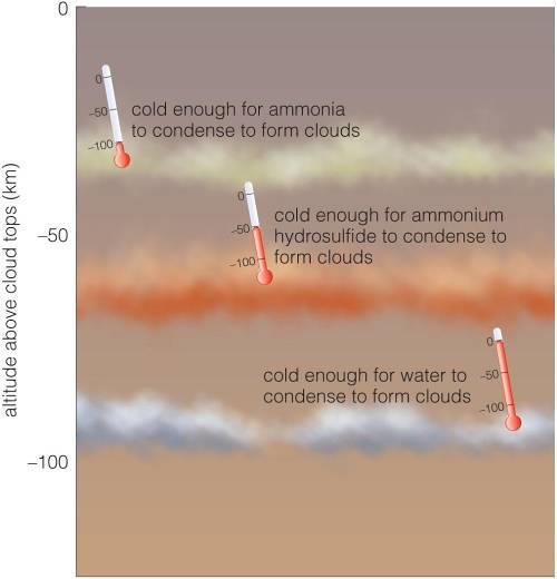 Jupiter s Atmosphere Hydrogen compounds in Jupiter form clouds.