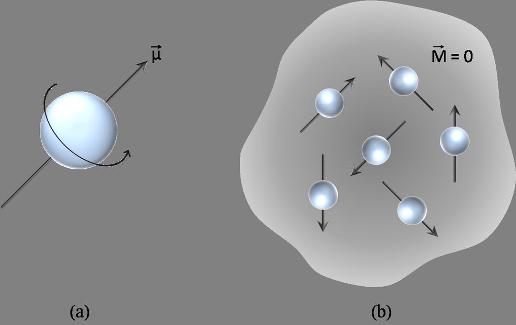 Figure 2.1: a) Magnetic dipole moment of a nucleus and b) a volume containing randomized spins resulting in zero net magnetization where M is the net magnetization vector.