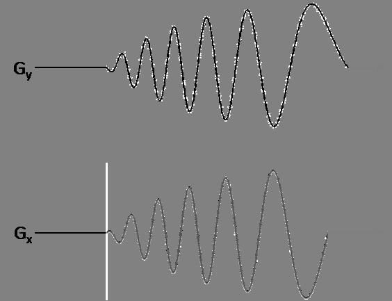 Figure 3.5: Example of sinusoidal gradients for spiral sampling. Image reconstruction An FFT can not be used to properly reconstruct images from nonuniform datasets.