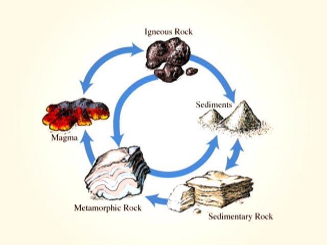 Rocks exposed to water break down, or WEATHER. 7. Rocks change from one type of rock to another because of the ROCK CYCLE 8.