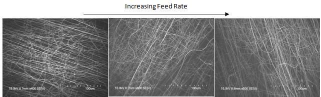 also increased slightly with minimal effect on the quality of individual fibers (Figure 2.8). 32 Figure 2.