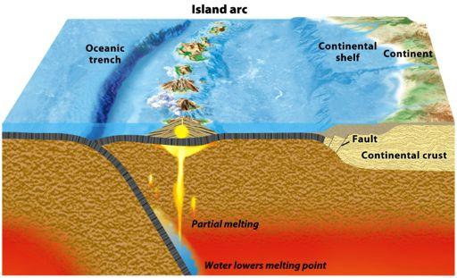 Ocean-ocean convergent boundary Two oceanic crust plates collide.