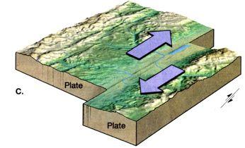 strike-slip faulting Plates slide by Transform faults We observe: 1) Offset surface