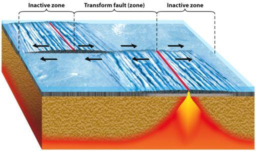 Oceanic Fracture Zone Transform Boundary with inactive