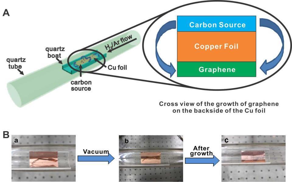 Graphene Derived from a Different Carbon Source Ar: 500 cm 3