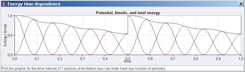 1 SUMMARY OF THE THEORY 12 Figure 7: Energy transformations at steady-state oscillations with T = 3T 0 the simulation program and there consider the motion of the point representing the total energy