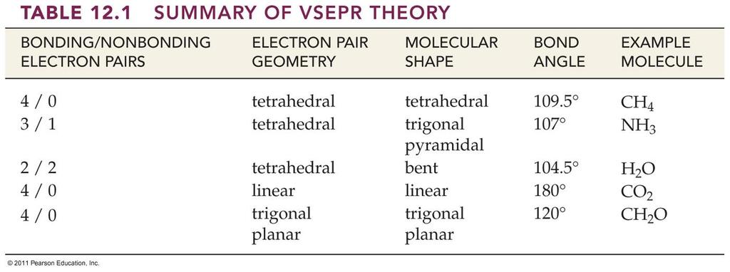 Summary of VSEPR Theory 2011