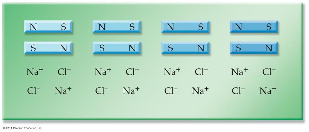 Ionic Bonds An ionic bond is formed by the attraction between positively charged anions and negatively charged anions.