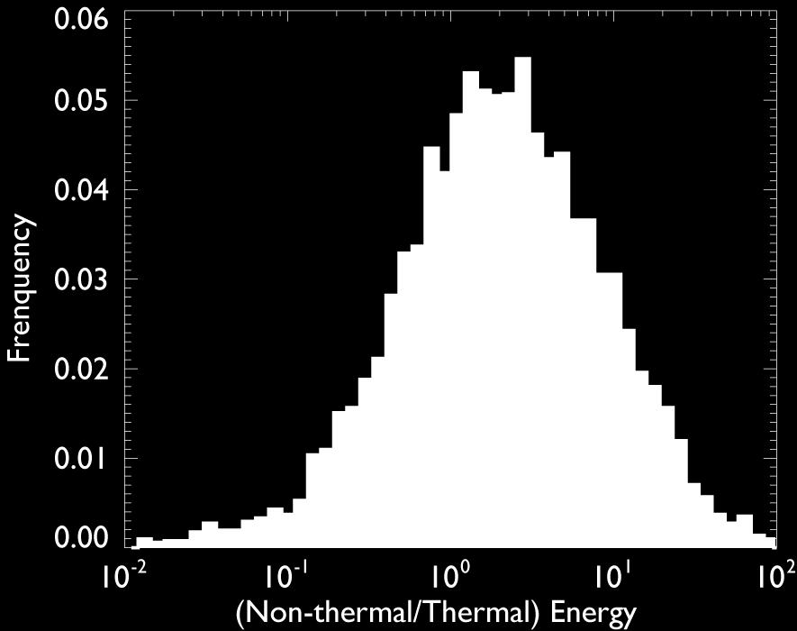 Ratio of Energies Microflares 6-12 kev peak time (% composition) 50-80% Non-thermal Large flares 10 % Non-thermal Hudson &